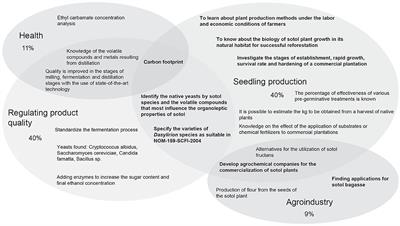 Life Cycle Analysis of Sotol Production in Mexico